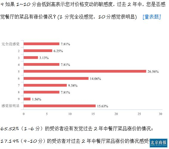 餐饮行业菜价上涨