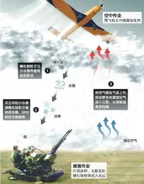 进行人工增雨的原理是干冰
