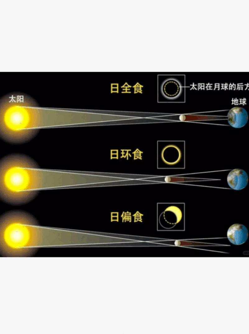 日偏食原理