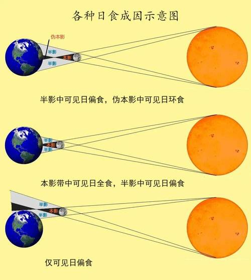 日偏食原理