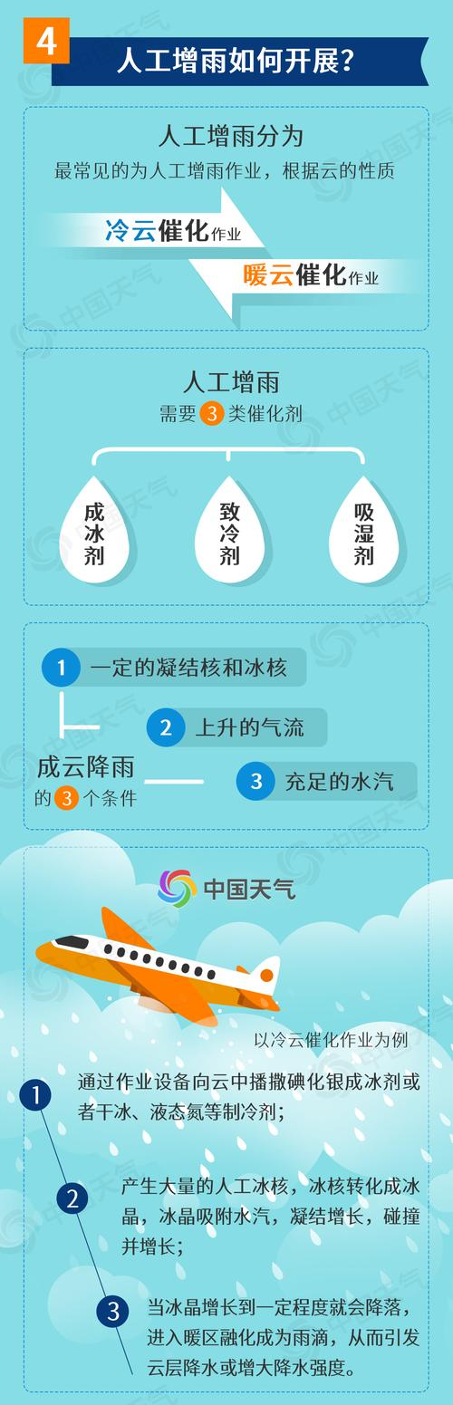 进行人工增雨的原理是干冰