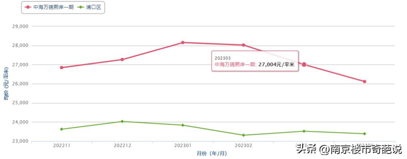 南京江宁托乐嘉房价