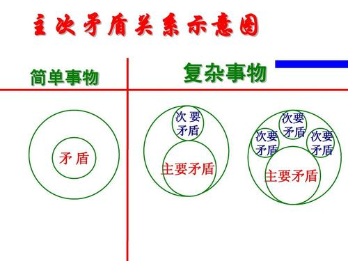 对立统一规律 ppt