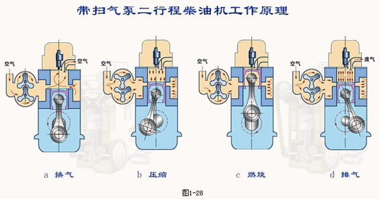 汽油机与柴油机工作原理