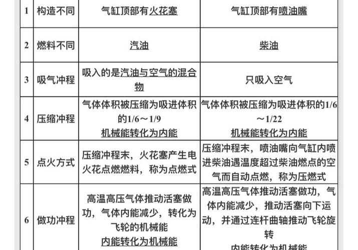 Petrol and diesel working principles