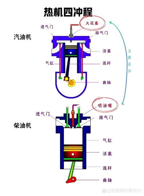 Petrol and diesel working principles