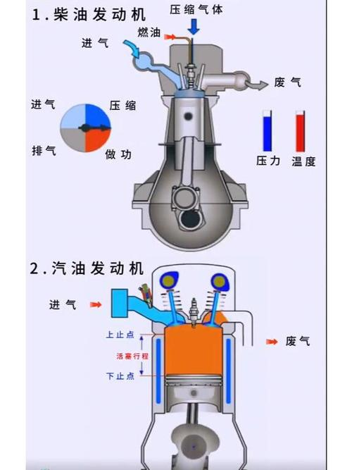 Petrol and diesel working principles