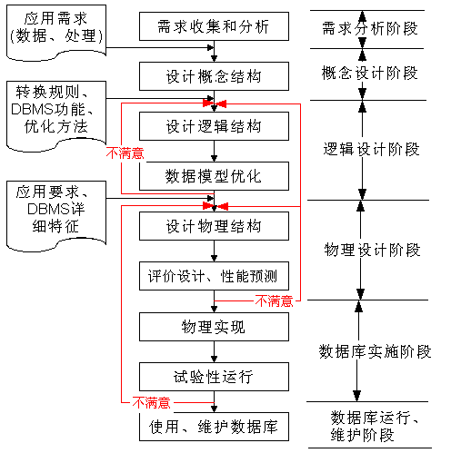数据库设计的步骤包括
