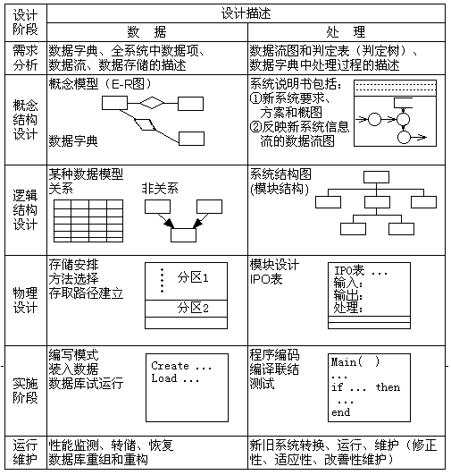 数据库设计的步骤包括