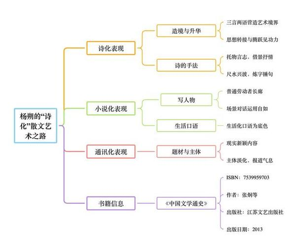 杨朔散文的艺术特点