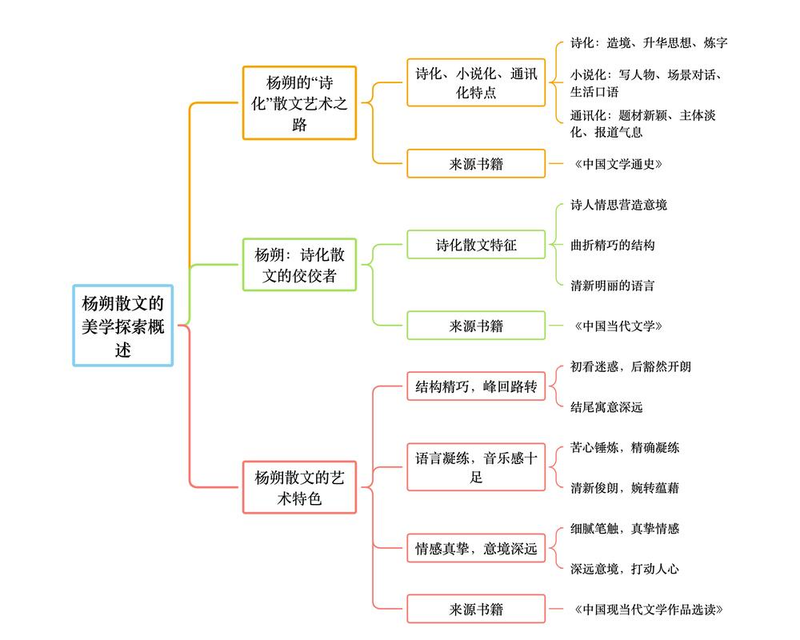 杨朔散文的艺术特点