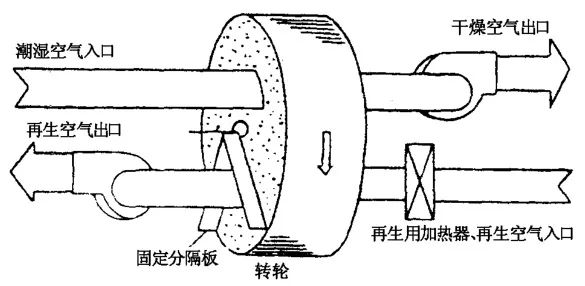 抽湿器工作原理