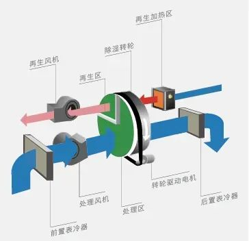 抽湿器工作原理