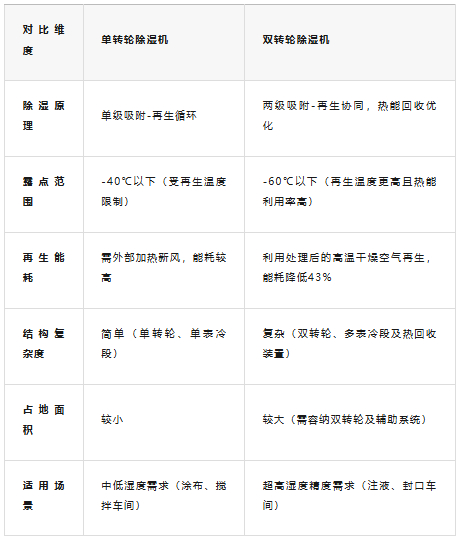 抽湿器工作原理