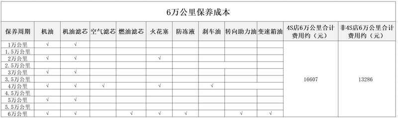 奥迪a4维修保养贵吗
