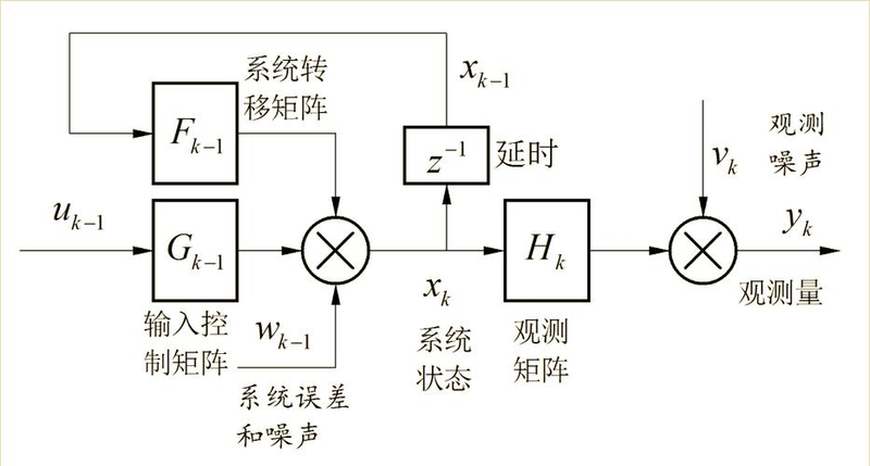 Kalman filters and their applications