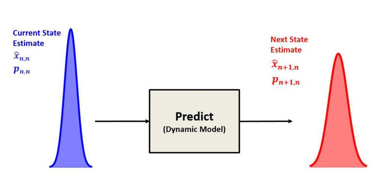 Kalman filters and their applications