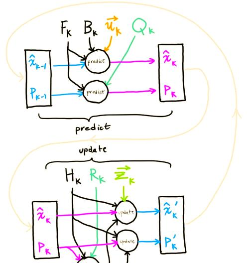 Kalman filters and their applications