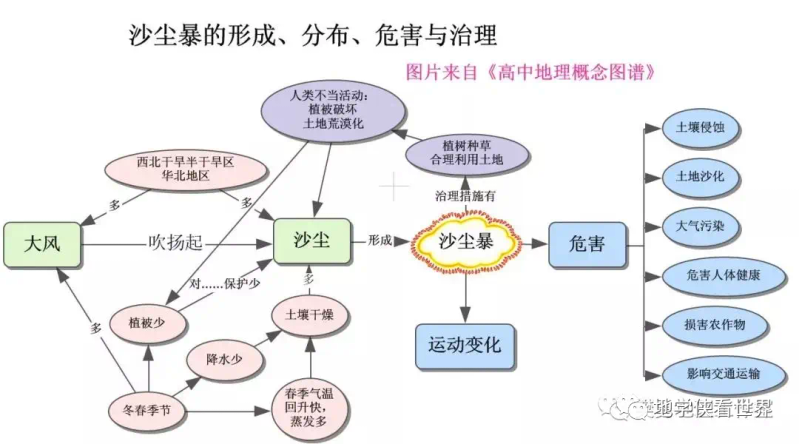 The cause of the sandstorm