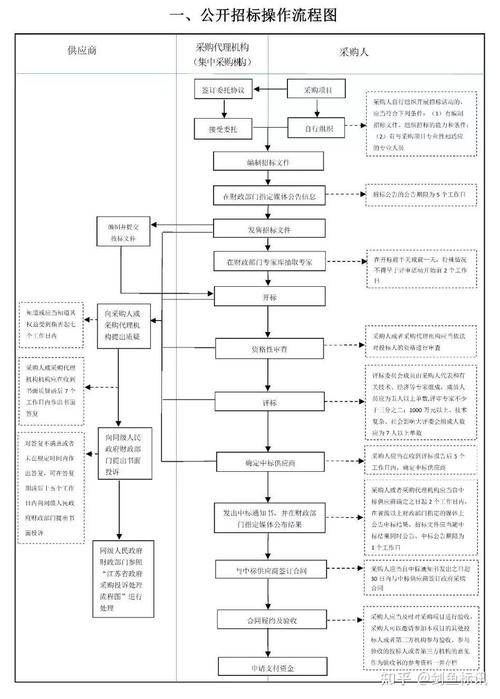 议标的程序和步骤