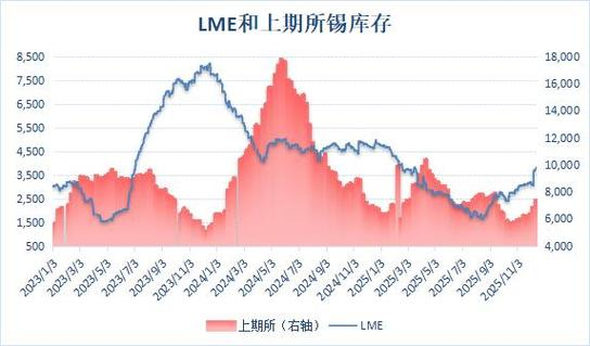 上海有色金属网锡均价