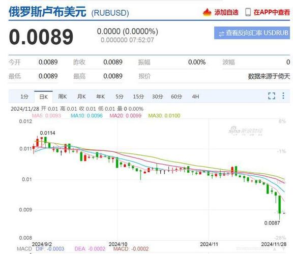 石油降价 卢布贬值