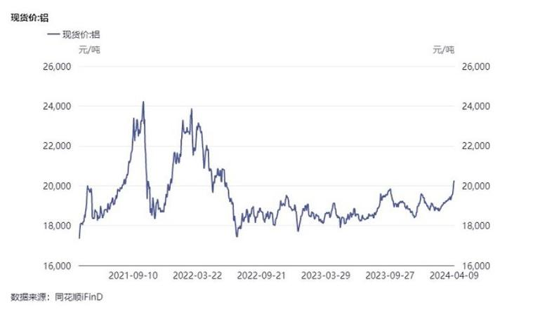 Shanghai average non-ferrous metallic tin prices