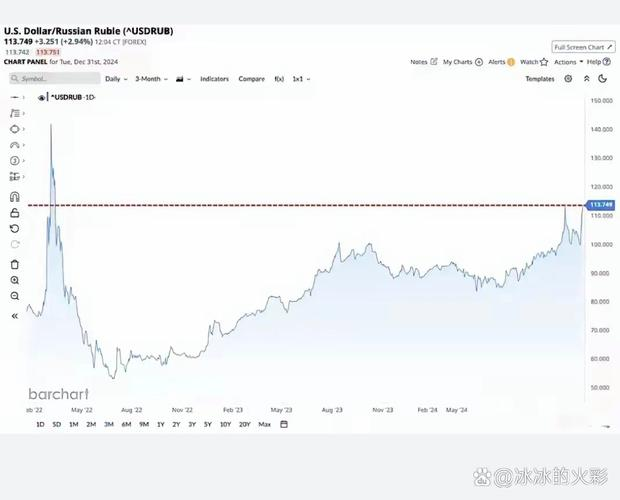 石油降价 卢布贬值