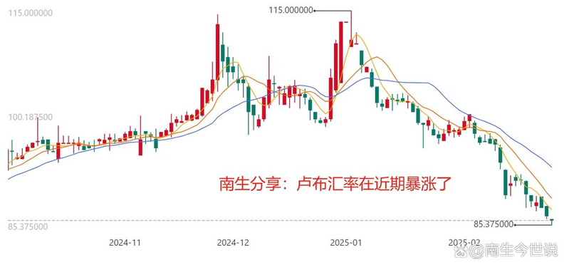 石油降价 卢布贬值