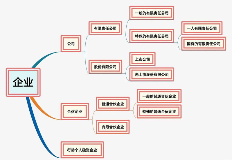 1属于公司制企业特点的有