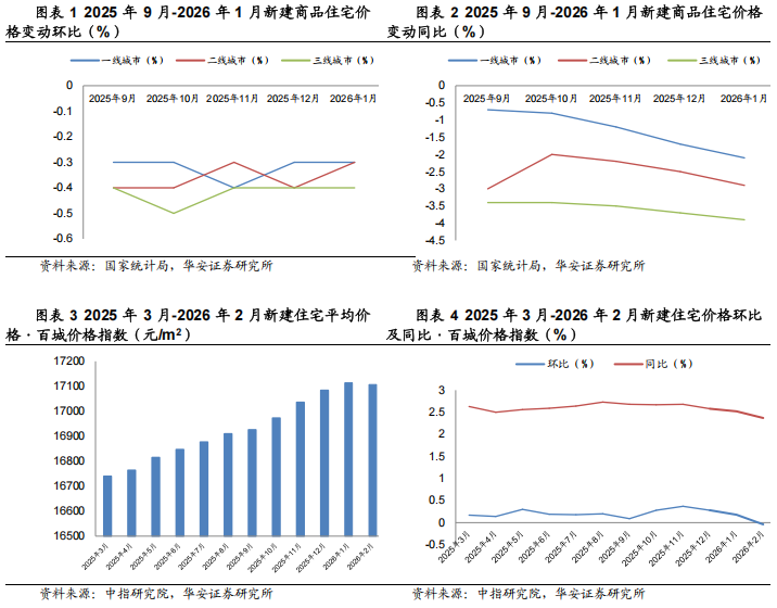 住宅价格指数怎么看