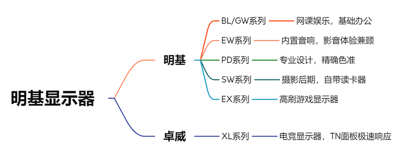 明基显示器维修中心