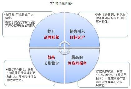 seo关键词如何优化