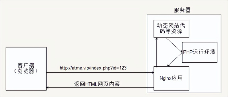 网站开发的步骤