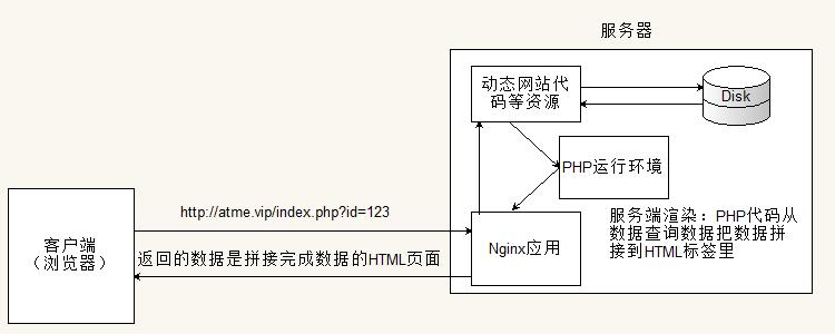 网站开发的步骤