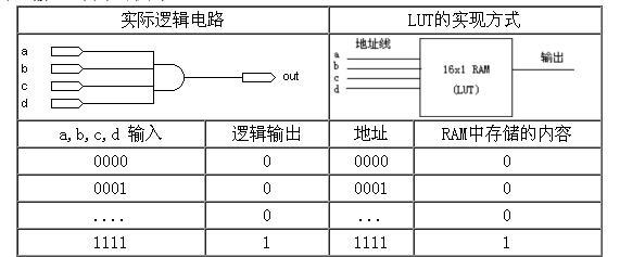 fpga开发板具体使用步骤