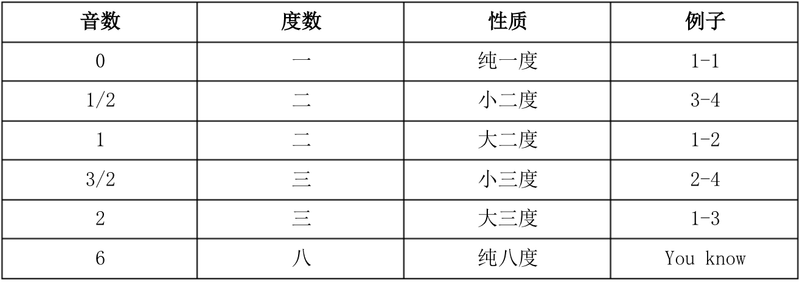 乐理基础知识学习
