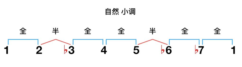 乐理基础知识学习