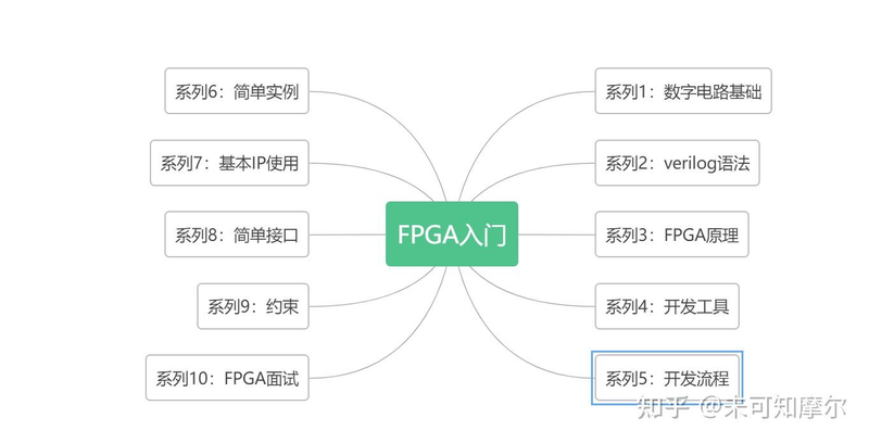 fpga开发板具体使用步骤