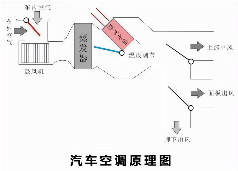汽车空调原理构造与
