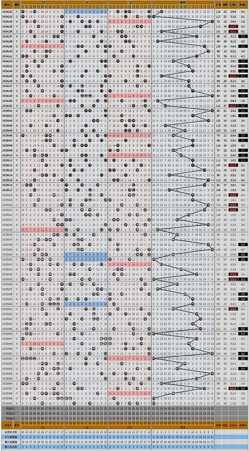 双色球规律图表