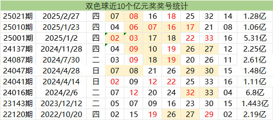 双色球规律图表