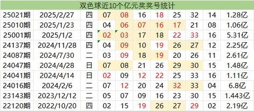 双色球规律图表