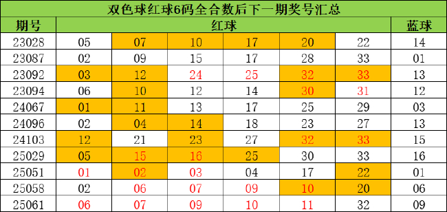 双色球规律图表