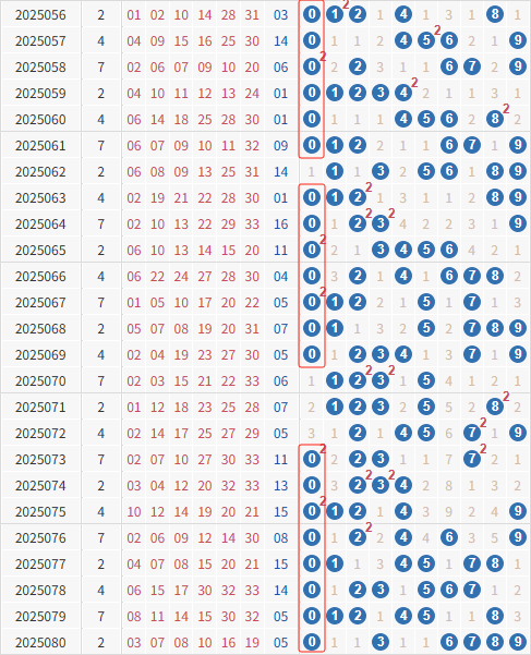 双色球规律图表