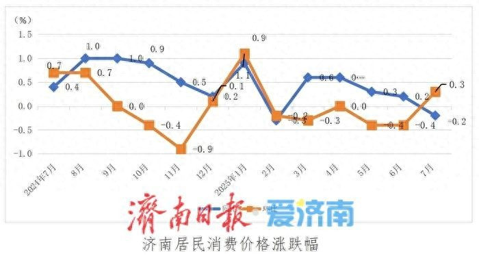 城市居民消费价格指数