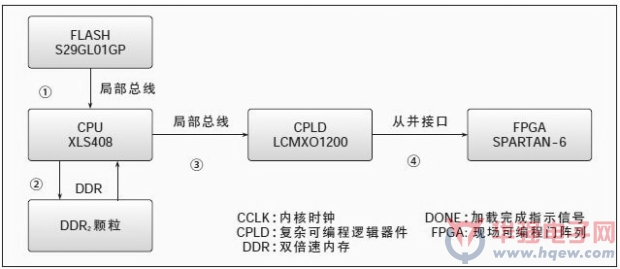 cpld逻辑重构方法
