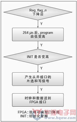 cpld逻辑重构方法