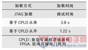 cpld逻辑重构方法