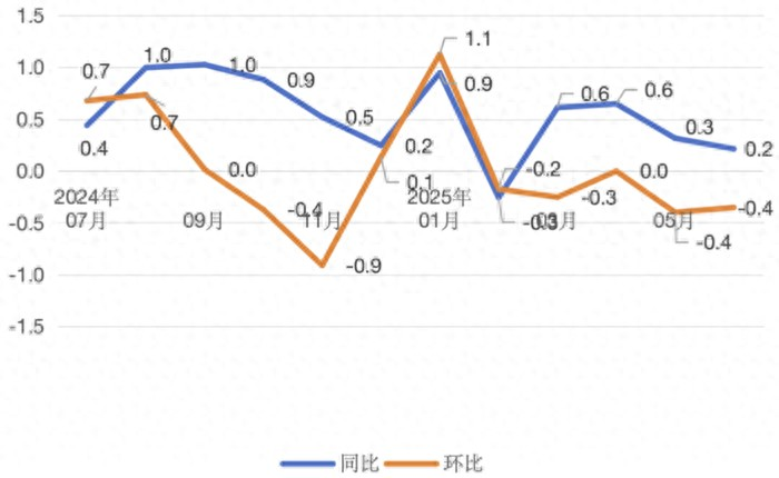 城市居民消费价格指数